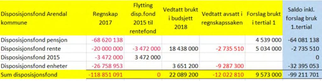 Strategi B: Saldering ved bruk av fondsmidler Disposisjonsfond saldo etter forslag til tertial: Saldo etter forventet endring sentrale pensjonsposter Hensikt med pensjonsfondet er å ta endringer fra