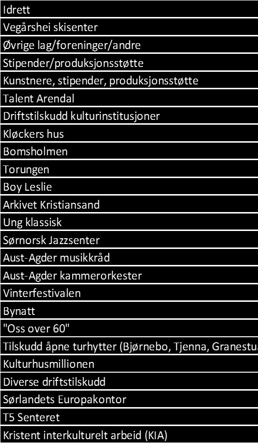 Tiltak: Redusere tilskudd til andre Arendal kommune gir tilskudd til andre på vel 35 mill.