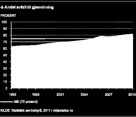 Næringsavfall utgjør nå 77 prosent av alt avfall som oppstår i Norge. I prosent har husholdningsavfallet økt mest.