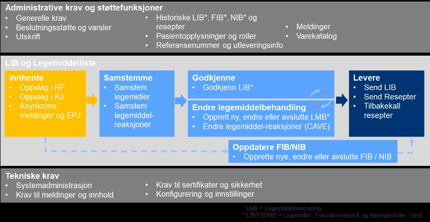 2.1.4.26 Det skal være mulig å angi riktig refusjonshjemmel og -kode basert på opplysninger i FEST. 2.1.4.27 Det skal være mulig å gjøre legemiddelreaksjon-sjekk og interaksjonskontroll på magistrelle legemidler med bestanddeler.