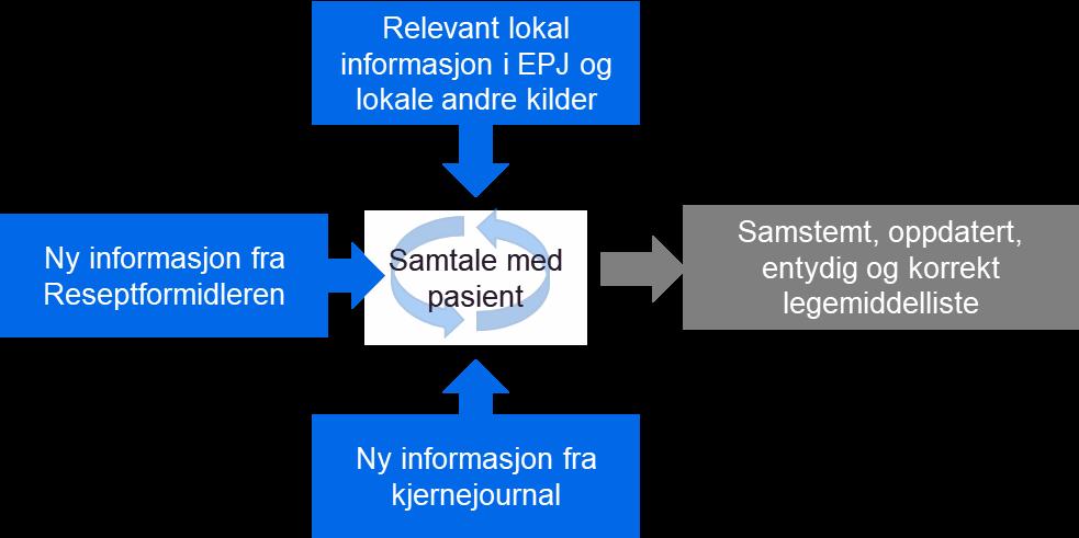 2.2.4.5 2.2.4.6 Ved mottak av søknadssvar (M12/M15) skal respektiv søknad oppdateres med informasjon fra søknadssvaret. Mottak av spørsmål og/eller kommentar fra multidoseapotek (i M25.