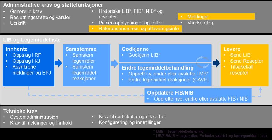 2.7 Levere, resepter, og tilbakekallinger Når rekvirent er ferdig med å endre på informasjonen må resepter, ny, og eventuelle tilbakekallinger, sendes videre til RF og evt. andre mottakersystemer.