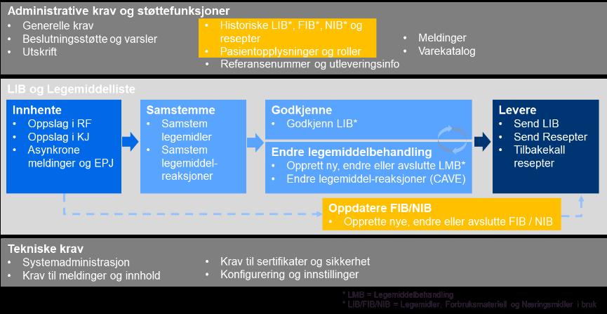 Multidoseansvarlig lege skal alltid samstemme informasjon ved åpning av pasient i legemiddelmodul.