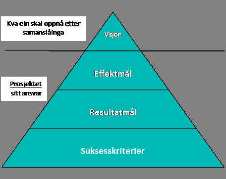 5 SATSINGSOMRÅDER MÅLHIERARKI - MODELL Målhierarki: Kva ein ønsker at nye Ålesund skal bli for innbyggjarar, tilsette og samarbeidspartnarar etter samanslåinga Dei positive endringane/effektane som