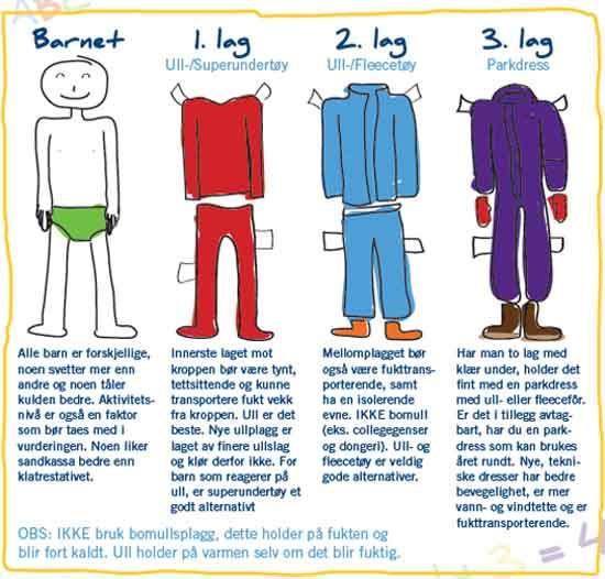 Klær: Barna trenger klær som er tilpasset vær og føre (allværsklær, regnklær, lue, buff, votter, mellomplagg av ull/ fleece, joggesko/ gore-texsko og støvler/ dock boots).