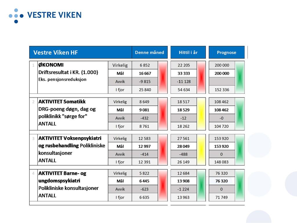 VESTRE VIKEN Måltavle pr februar Økonomi og aktivitet Vestre Viken HF Denne måned Hittil i år Prognose ØKONOMI Virkelig 6 852 22 205 200 000 Driftsresultat i KR. (1.000) Mål 16667 33 333 200000 Eks.