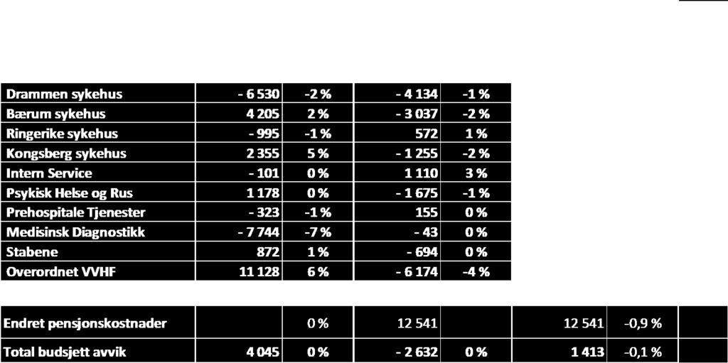 Klinikker markert med gult har avvik mot budsjett som ikke er mer enn -0,5%, av totale