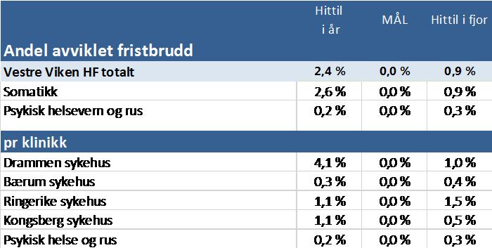 Andel fristbrudd avviklet Andel fristbrudd denne måned var på 1,6 %.