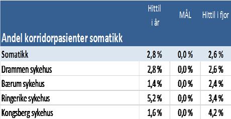 Andel korridorpasienter somatikk Andel korridorpasienter somatikk er på 2,3 % denne