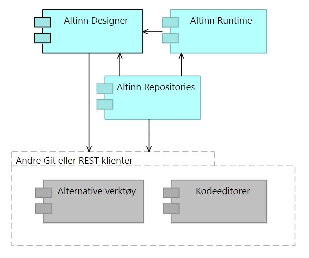 Bygge brukergrensesnitt (GUI) Bygge API-er Bruke API-er Definere logikk Definere arbeidsflyt Modellere data Gjøre tekstredigering og oversettelse Testing Deploy til miljøer Repository-håndtering