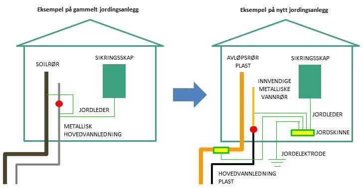 I dag byttes stadig flere av de gamle metalliske vannrørene ut med vannrør i plast og dermed forsvinner også forbindelsen til jord.