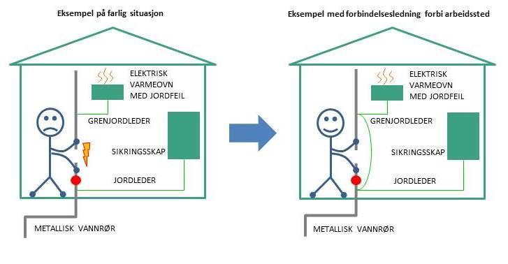 Vannrør som fører strøm I en periode fra 1940-tallet til 1960-tallet var det ikke uvanlig at metalliske vannrør inne i bygninger ble brukt til å jorde stikkontakter og elektriske apparater.