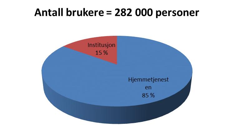 Kommunal omsorg Omfatter alle kommunale omsorgstjenester, inkludert tjenester utført av privat virksomheter på vegne av kommunene Omsorgstjenestene består av Hjemmetjeneste, der