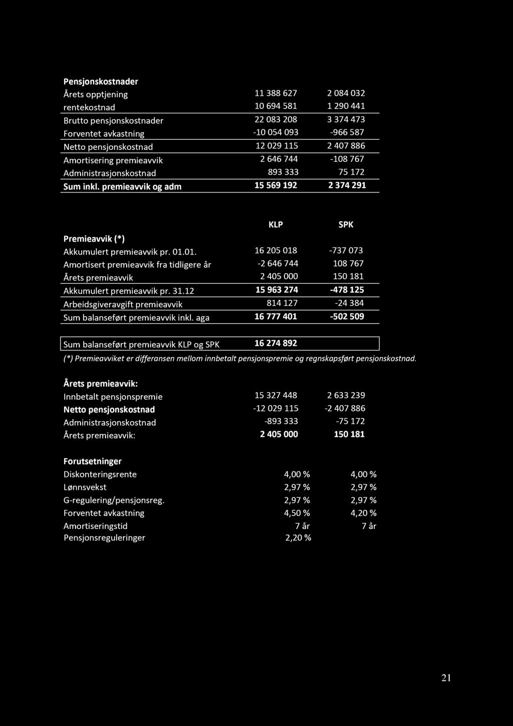 Pensjonskostnader Årets opptjening 11 388627 2 084032 rentekostnad 10 694581 1 290441 Brutto pensjonskostnader 22 083208 3 374473 Forventet avkastning - 10 054093-966587 Netto pensjonskostnad 12