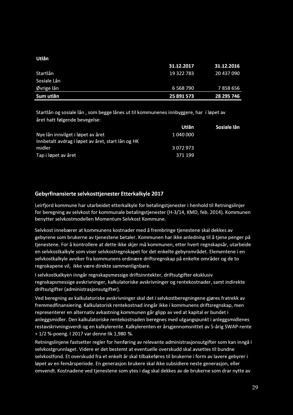 12. Utlån Utlån 31.12.2017 31.12.2016 Startlån 19 322783 20 437090 Sosiale Lån Øvrige lån 6 568790 7 858656 Sum utlån 25 891 573 28 295 746 Startlån og sosiale lån, som begge lånes ut til kommunenes