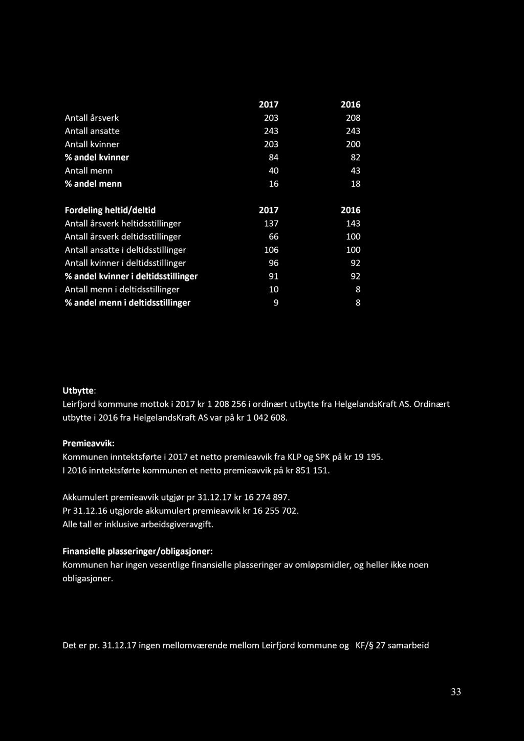 14. Årsverk 2017 2016 Antall årsverk 203 208 Antall ansatte 243 243 Antall kvinner 203 200 % andel kvinner 84 82 Antall menn 40 43 % andel menn 16 18 Fordeling heltid/deltid 2017 2016 Antall årsverk