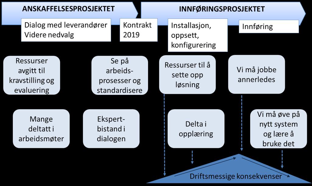 Hva skjer etter at kntrakt er inngått?