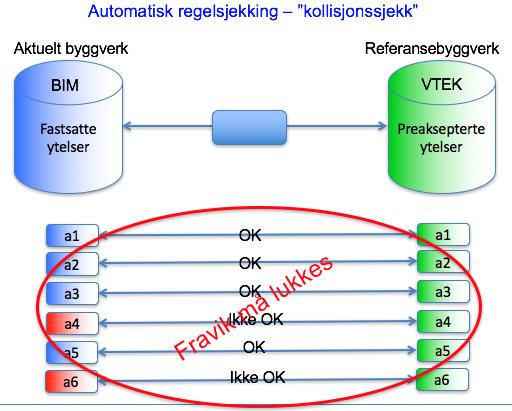 Endringer som gir enklere prosjektering Tilrettelegging for digitalisering