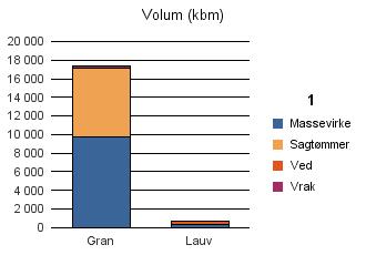 1824 VEFSN Vrak Sum: Gran 9 789 7 402