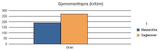 1827 DØNNA Vrak Sum: Gran 2 292 4 761 2 7 055 Sum: 2