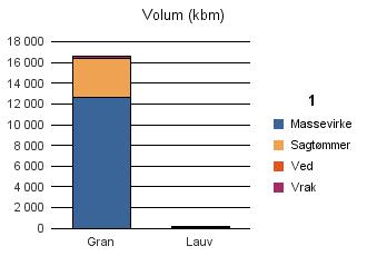 1833 RANA Vrak Sum: Gran 12 678 3 748 200 16 626 Lauv 77 90 167 Sum: 12 755