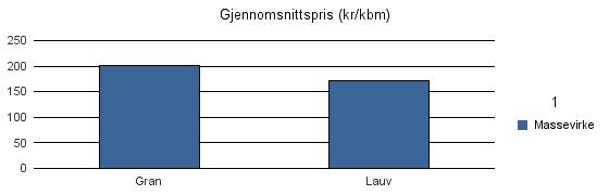 1845 SØRFOLD Vrak Sum: Gran 187 2 189 Lauv 6 6 Sum: