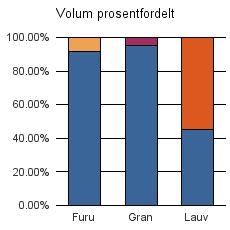 1849 HAMARØY Vrak Sum: Furu 130 12 142