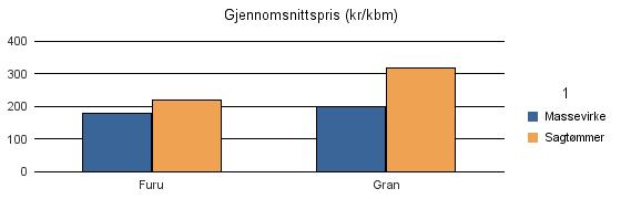 1805 NARVIK Vrak Sum: Furu 106 6 730 6 836 Gran 425 149 0 574 Sum: