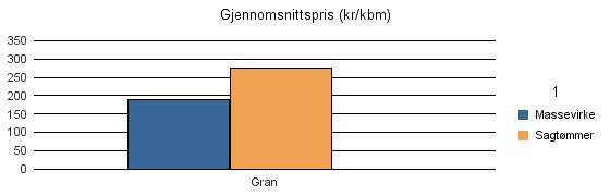 1820 ALSTAHAUG Vrak Sum: Gran 1 542 2 140 3 682 Sum: 1