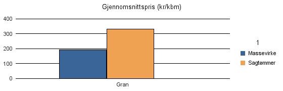 1822 LEIRFJORD Vrak Sum: Gran 945 1 107 3 2 055 Sum: