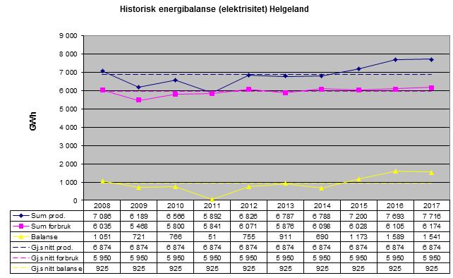 Helgeland Side 30 4.2 Elektrisitetsproduksjon 4.2.1 Historisk energiutvikling Figur 4.