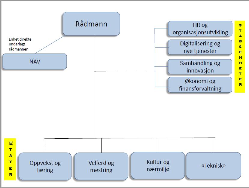 o o o o by- og bygdeutvikling universell utforming mobilitet bærekraft Organisasjonskart Nye Steinkjer kommune Vurdering I anbefalt modell for overordnet administrativ organisering er det fire