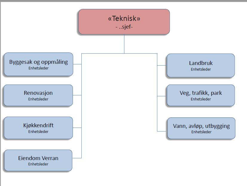 Teknisk. Vurdering Kommunalområdet «teknisk» vil ha ansvar for byggesak og oppmåling, renovasjon, landbruk, veg, trafikk, park, vann, avløp og utbygging, samt kjøkkendrift.