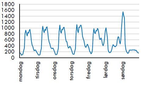 konsekvenser av innretningen Figur 3 viser at det er betydelige variasjoner i antall turer på ulike tider av døgnet og på de ulike ukedagene.