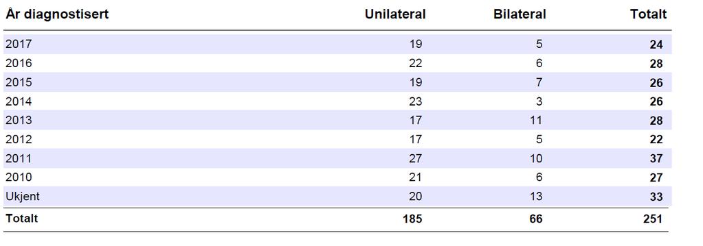 Vi ser at data i registeret ligger på rundt dette. I 2017 har vi 24 registreringer.