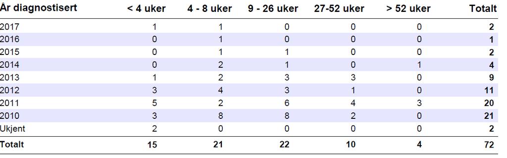 gått lenge og vært flere ganger i primærhelsetjenesten med plager, bør vi øke informasjonen om lidelsen, slik at flere kommer tidligere til diagnose.