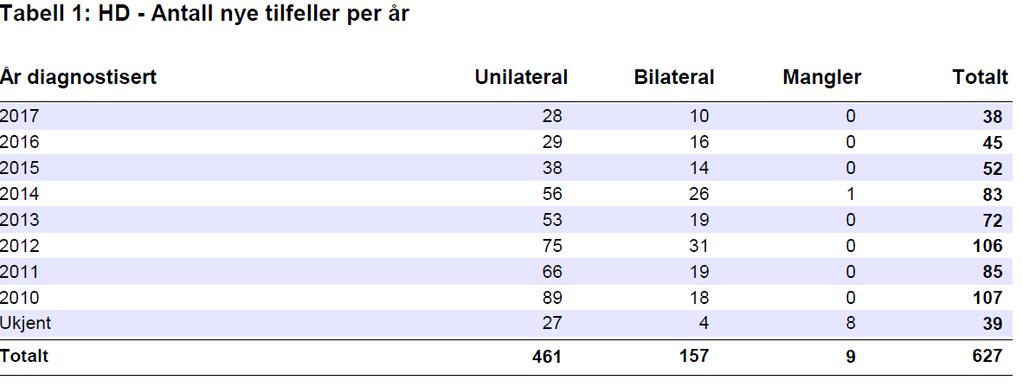 Kapittel 3 Resultater Vi har nå i barnehofteregisteret registrert 1236 barn med de tre ulike hoftelidelsene. Flest barn er registrert med hofteleddsdysplasi, som også rammer flere.