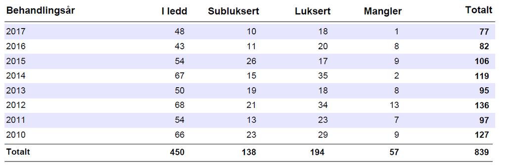 Vi ser allikevel at for hofteleddsdysplasier har vi nærmere 70 pasienter som har fått utført bekken osteotomier, og disse vil vi etter hvert kunne få langtidsoppfølgingsresultater for.