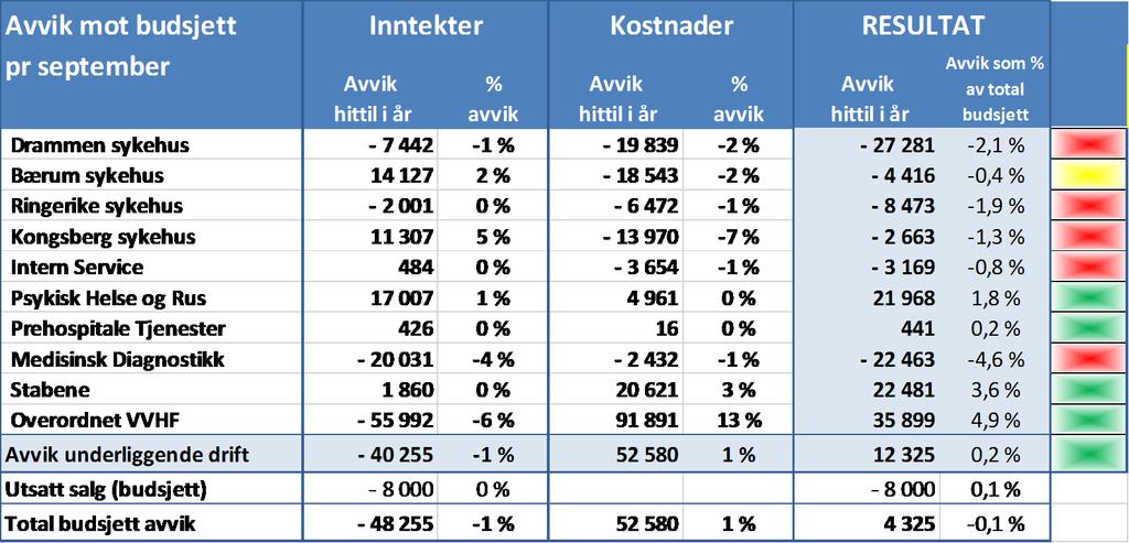 Budsjettavvik per klinikk Klinikker markert med grønt har resultater som er bedre enn