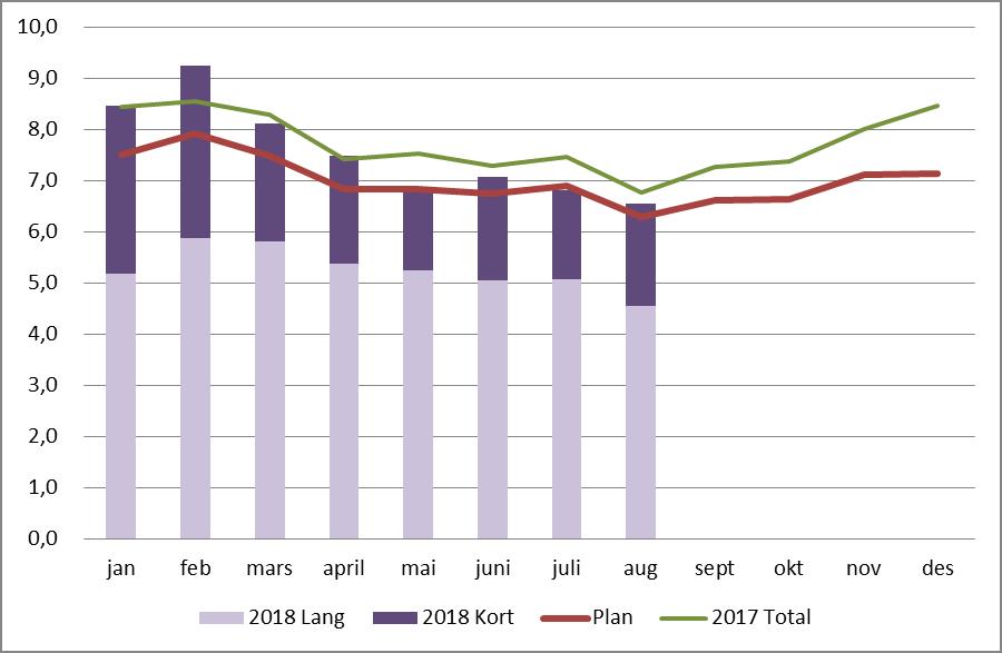 Sykefravær totalt VVHF 2018 Sykefravær i august 2018 er høyere enn