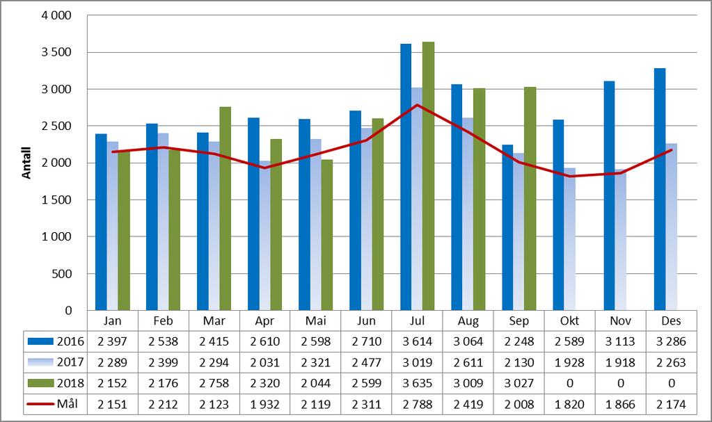 AML-brudd antall Mål for året er en reduksjon på om lag 6% i forhold til i fjor.