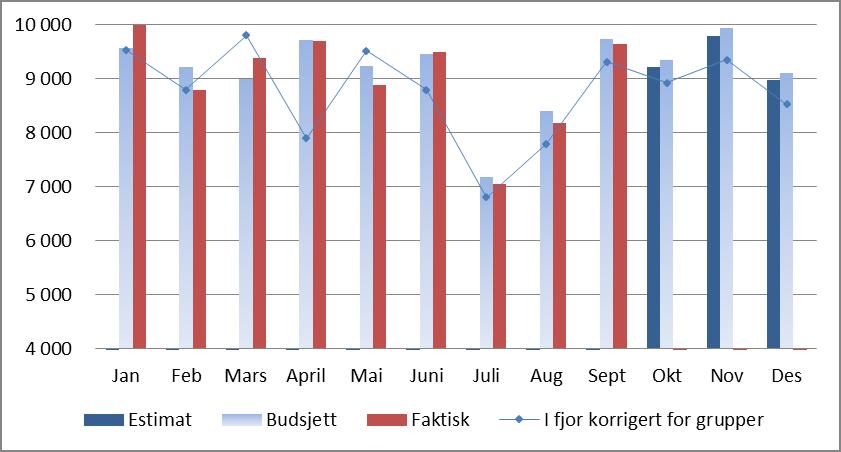 VVHF totale antall DRG-poeng døgn, dag og