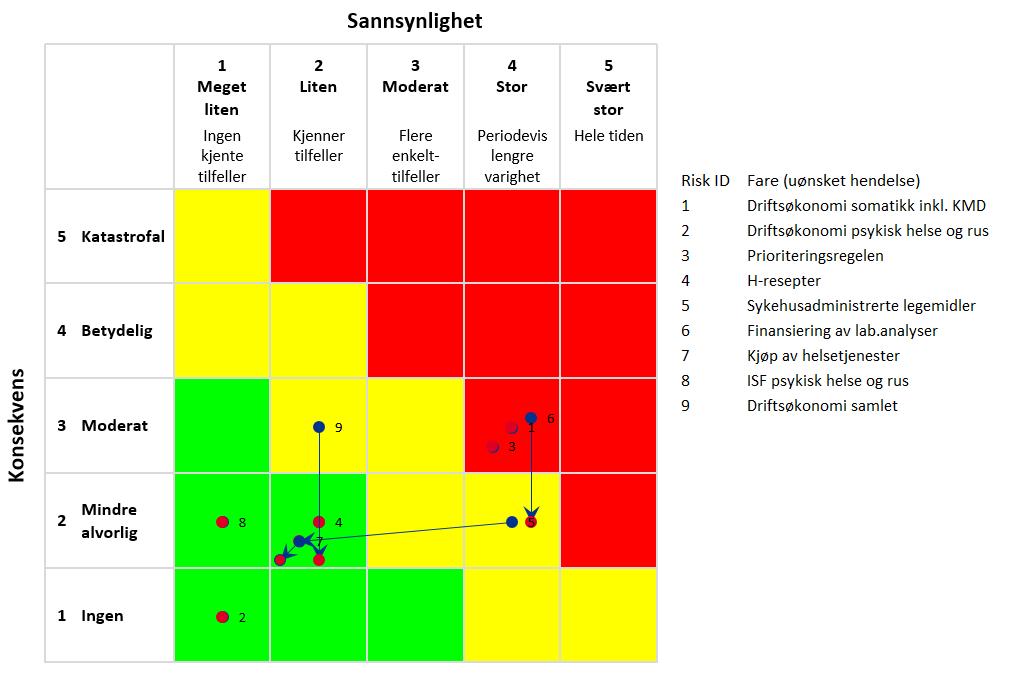 Risikovurdering Risikovurdering i forbindelse med budsjett 2018 er oppdatert pr september med faktiske forhold. Vurderinger er foretatt av ledelsen.