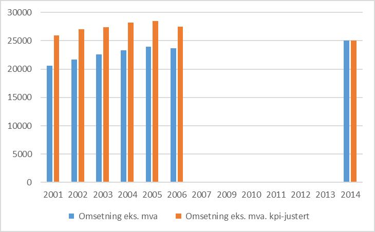 Det er usikkerheter knyttet til tallmaterialet. Det har ikke vært tilgjengelig data for årene 2007-2013, og heller ikke for årene etter 2014.