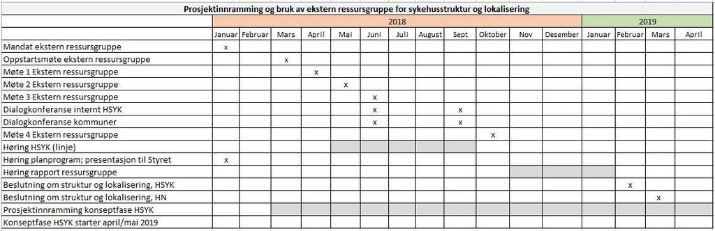 Tabellen fremkommer i vedlegg 5. Økonomi Det vises til månedsrapport pr. desember 2017 (vedlegg 4). Det er hittil fakturert kostnader på kr 10.053.590 fra Sykehusbygg.