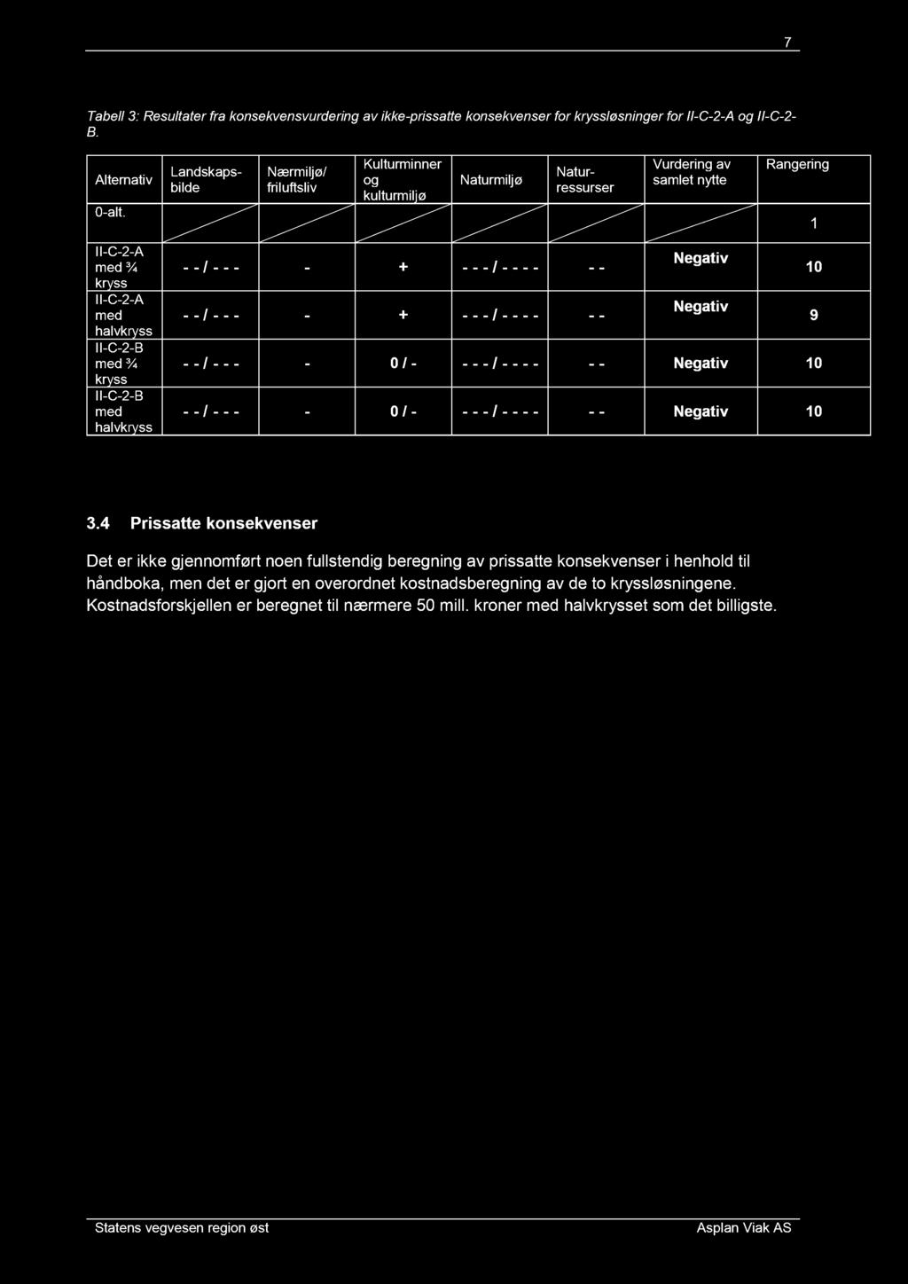 2 - B med ¾ kryss II - C - 2 - B med halvkryss - - / - - - - + - - - / - - - - - - Negativ 10 - - / - - - - + - - - / - - - - - - Negativ 9 - - / - - - - 0 / - - - - / - - - - - - Negativ 10 - - / -