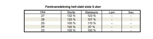 Økende slakting endrer hele situasjonen Fra Nortura Totalmarked: I juni 2017 var importbehovet på storfe ca 1000 tonn!