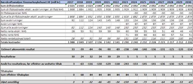 Tabell 1 Bærekraftanalyse oppdatert januar 2018 Når Nye Hammerfest sykehus står ferdig i 2023 vil uløst omstilling øke betydelig. Den uløste omstillingen i 2023 er 159 mill. kroner.