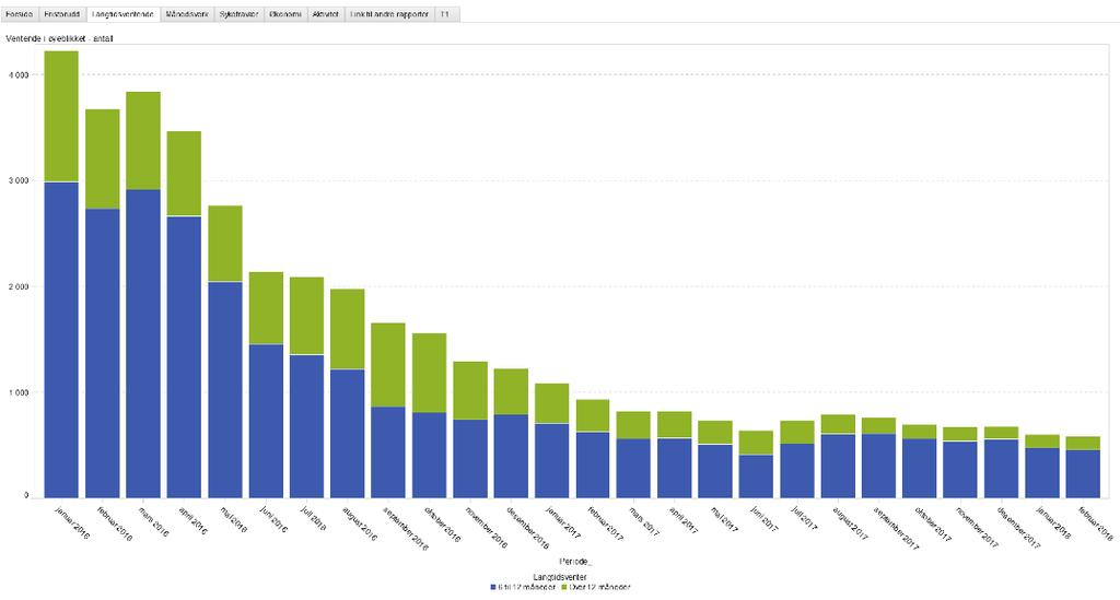Figur 2 Antall ventende i Helse Nord, 6-12 måneder (458 pasienter) (blå) og over 12 måneder (132pasienter) (grønn), i perioden januar 2016- februar 2017.