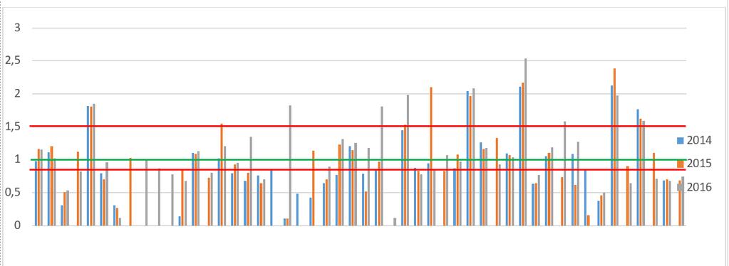 Figur 11 Andel nye pasienter på poliklinikkene etter region (alle aldre) 2012-2016 26 For avtalespesialistene er andelen nyhenviste (registrert som takst xx) noe usikker, da flere angir å ikke bruke